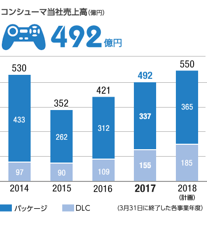 グラフ：コンシューマ当社売上高（億円）