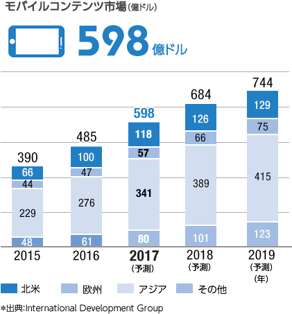 グラフ：モバイルコンテンツ市場（億ドル）
