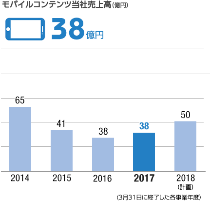 グラフ：モバイルコンテンツ売上高（億円）