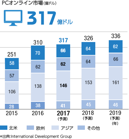 グラフ：PCオンライン市場（億ドル）