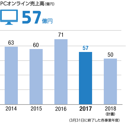グラフ：PCオンライン売上高（億円）