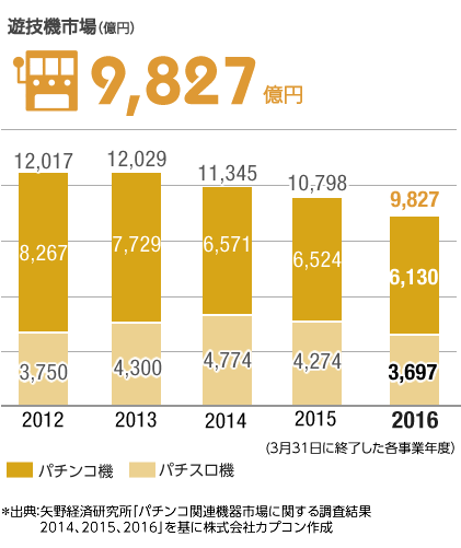 グラフ：遊技機市場（億円）