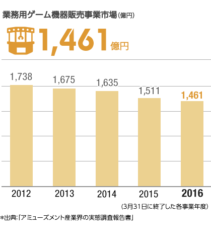 グラフ：店舗数推移（設置機器第数別）（店）