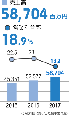 売上高58,704百万円/営業利益率18.9％
