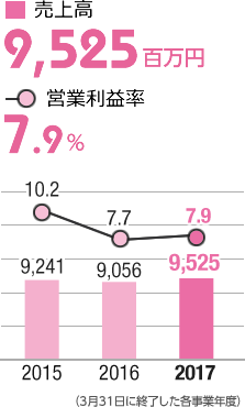 売上高9,525百万円/