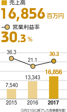 売上高16,856百万円/営業利益率30.3％
