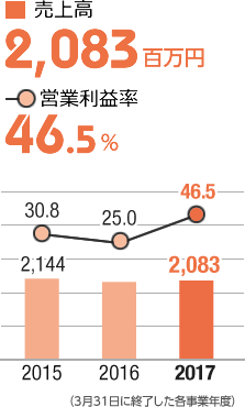 売上高2,083百万円/営業利益率46.5％
