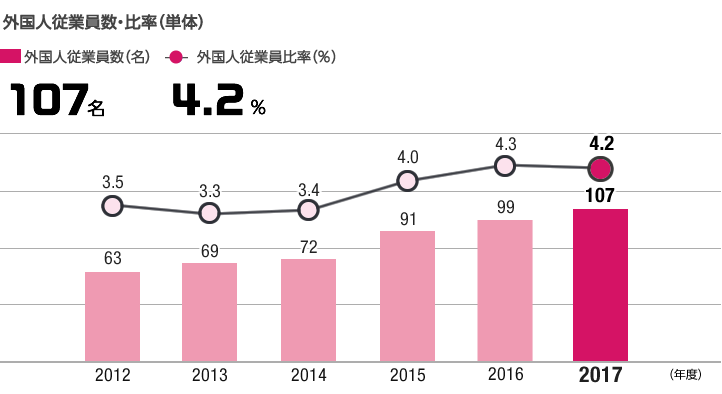 外国人従業員数・比率（単体）