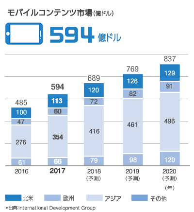 モバイルコンテンツ市場（億ドル）594億ドル