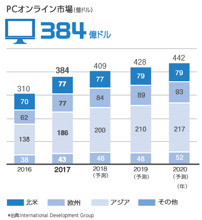 PCオンライン市場（億ドル）384億ドル