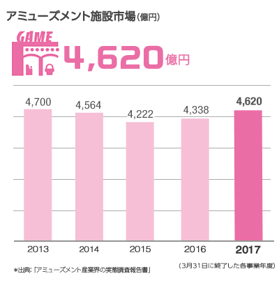 アミューズメント施設市場（億円）4,620億円