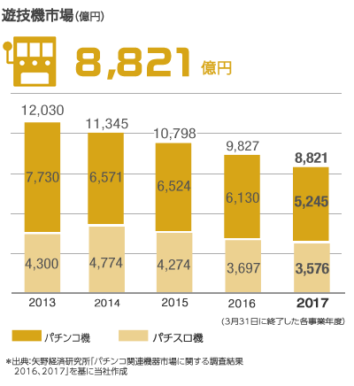 遊技機市場（億円）8,821億円