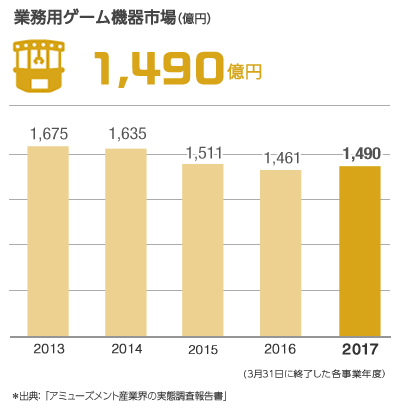 業務用ゲーム機器市場（億ドル）1,490億円