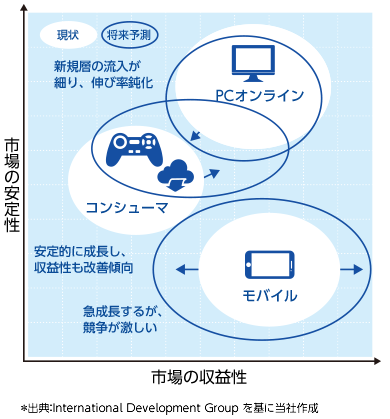 図表：各市場の特性