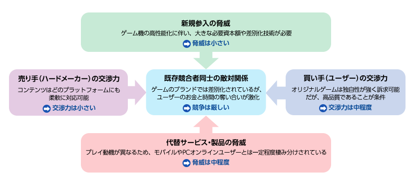 	図：コンシューマ市場に関する5つの競争要因 （5フォース分析）