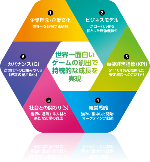 図：世界一面白いゲームの創出で持続的な成長を実現