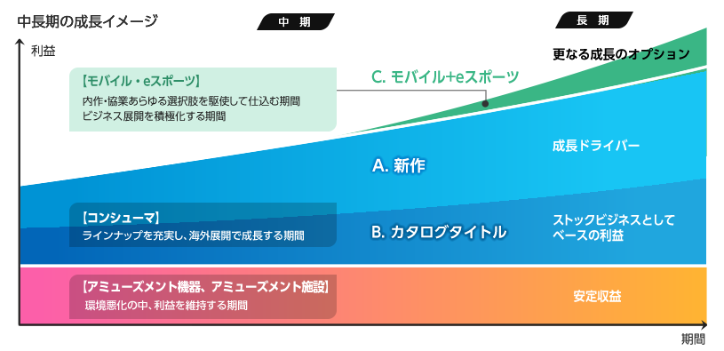 中長期の成長イメージ