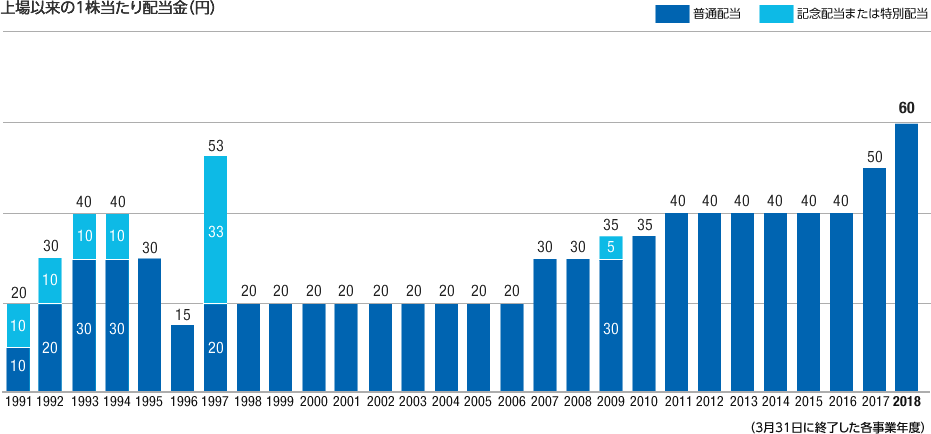 上場以来の1株当たり配当金（円）