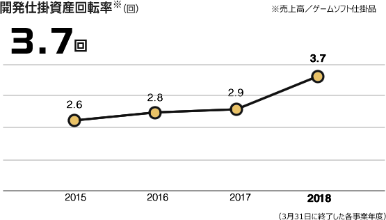 グラフ：開発仕掛資産回転率（％）