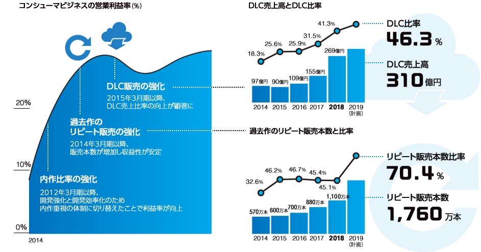 コンシューマビジネスの営業利益率（％）