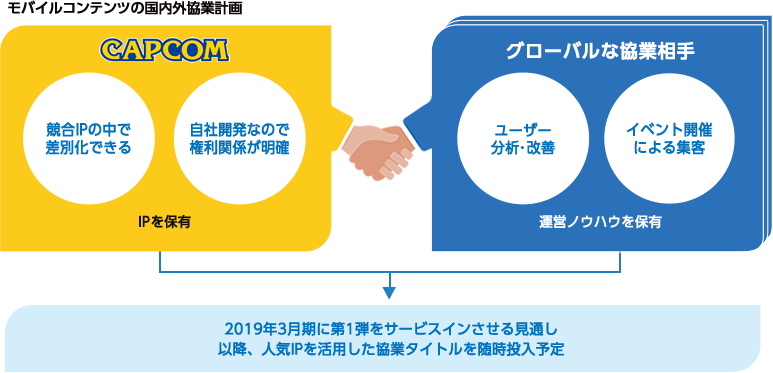 モバイルコンテンツの国内外協業計画