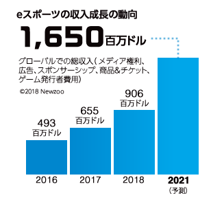 eスポーツの収入成長の動向