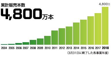 累計販売本数 4,800万本