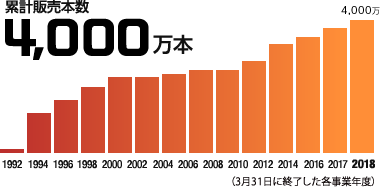 累計販売本数 4,800万本