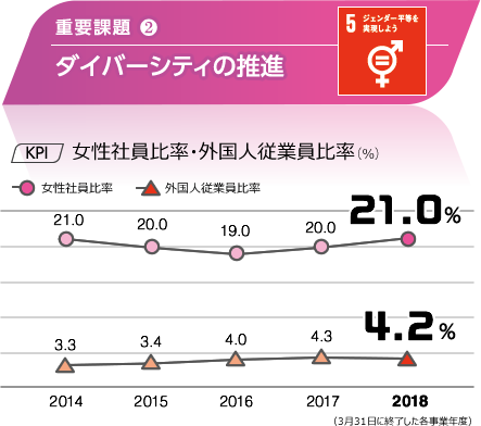 重要課題(2) ダイバーシティの推進　[KPI]女性社員比率・外国人従業員比率（％）