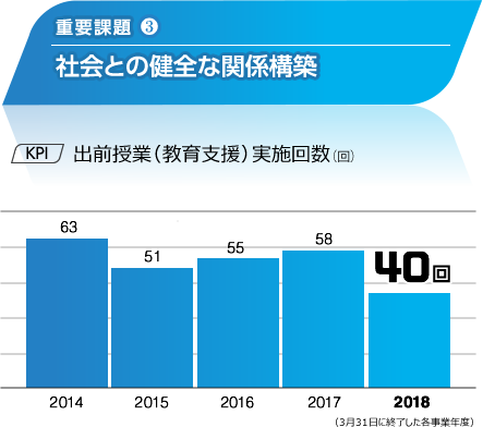 重要課題(3) 社会との健全な関係構築　[KPI] 出前授業（教育支援）実施回数（回）