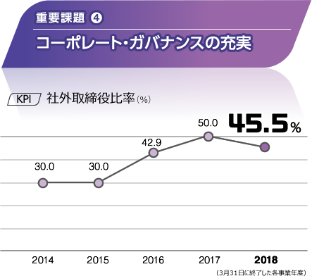 重要課題(4) コーポレート・ガバナンスの充実　[KPI]社外取締役比率（％）