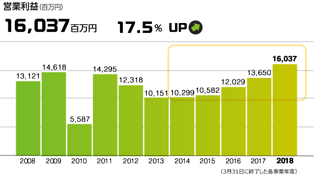 営業利益（百万円）16,037百万円/17.5％UP