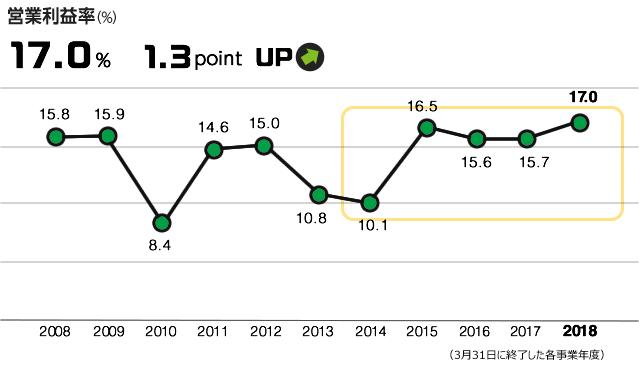 営業利益率17.0％/ 1.3 point UP
