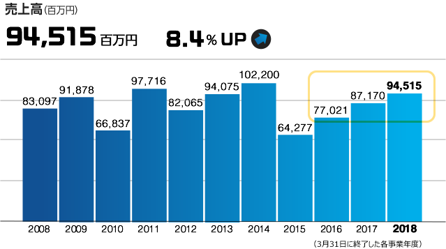 売上高（百万円）94,515百万円　8.4％ UP
