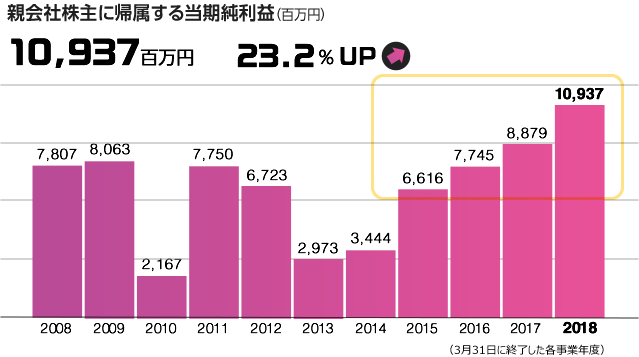 親会社株主に帰属する当期純利益（百万円）　10,937百万円　23.2％ UP