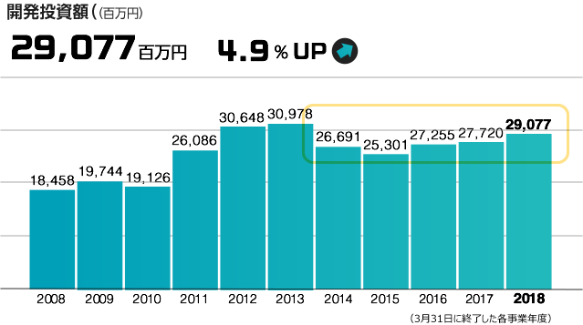 開発投資額（（百万円） 29,077百万円 4.9％ UP