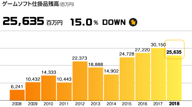 ゲームソフト仕掛品残高（百万円）　仕掛品残高 25,635百万円 15.9％％ DOWN