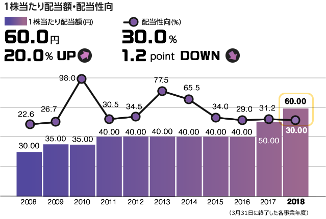 1株当たり配当額・配当性向    1株当たり配当額（円）60.0円　20.0％ UP/ 配当性向（％）30.0％ 1.2 point DOWN