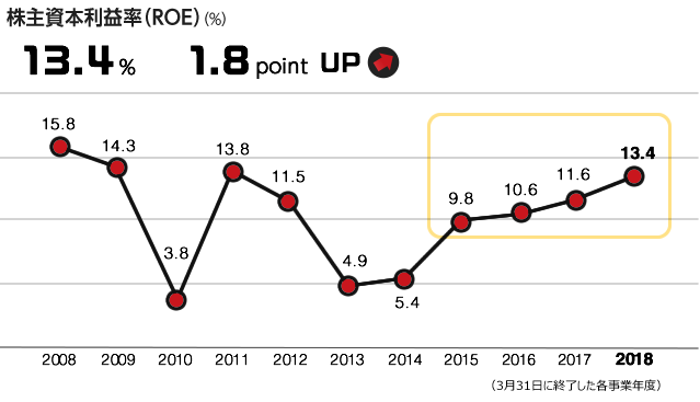 株主資本利益率（ROE）(%) 11.6% 1.8 point UP