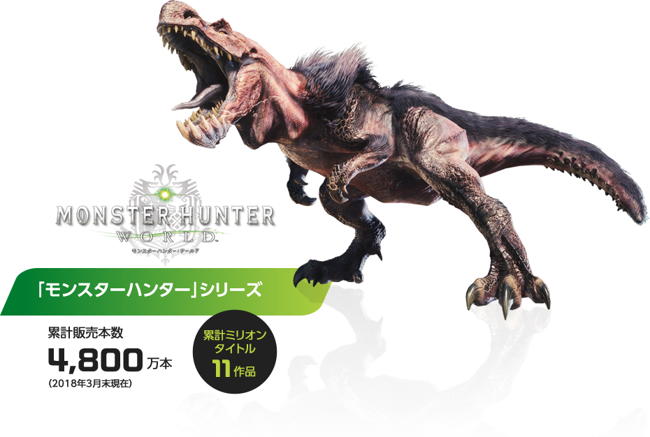 「モンスターハンター」シリーズ　累計販売本数4,800万本/累計ミリオンタイトル11作品