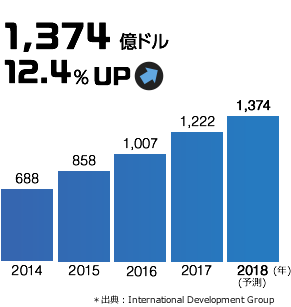 1,374億ドル/12.4％ UP