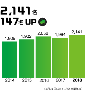2,141名/147名 UP