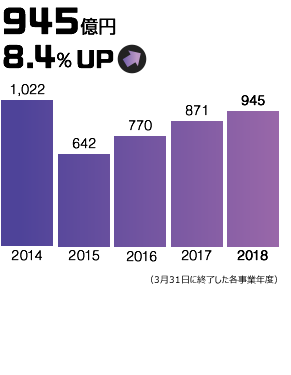 945億円/8.4％ UP