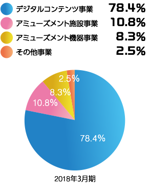 デジタルコンテンツ事業 78.4％ アミューズメント施設事業 10.8％ アミューズメント機器事業 8.3％その他事業 2.5％