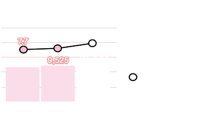 売上高・営業利益率：売上高 10,231百万円、営業利益率 8.6％