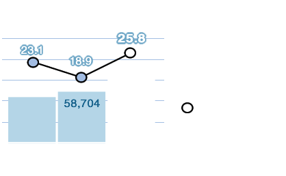 売上高・営業利益率：売上高 74,141百万円、営業利益率 25.8％