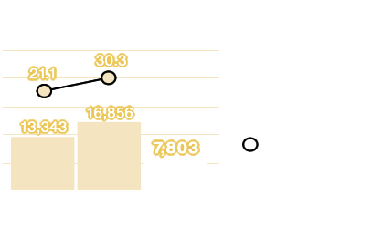 売上高・営業利益率：売上高 10,231百万円、営業利益率 8.6％