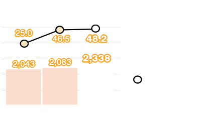 売上高・営業利益率：売上高 10,231百万円、営業利益率 8.6％