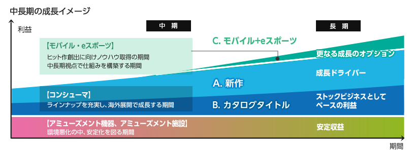 図：中長期の成長イメージ