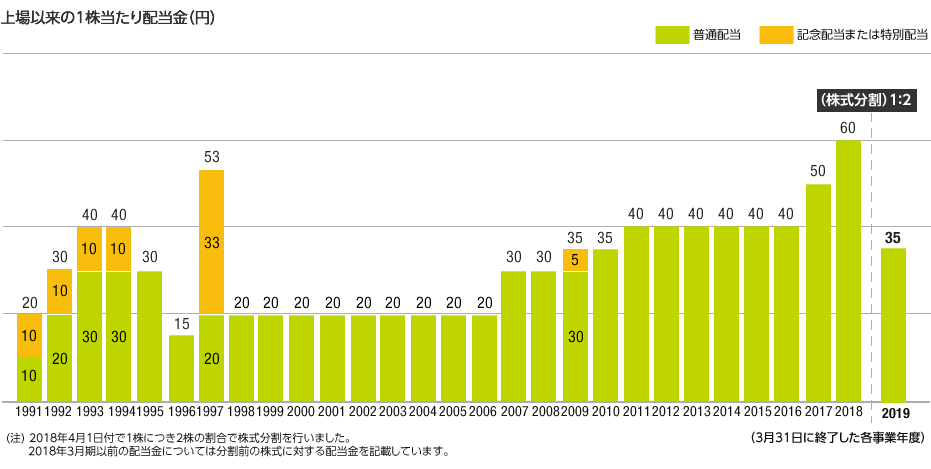 図：上場以来の1株当たり配当金